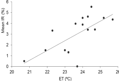 Figure  2.  Correlation  between  the  mean  infestation  rate  (IR,  %)  of  the  mite  Varroa  destructor  and  environmental  temperature  (ET,  o C;  mean  of  summer  2008/2009)  of  the  sampled  municipalities  of  the 