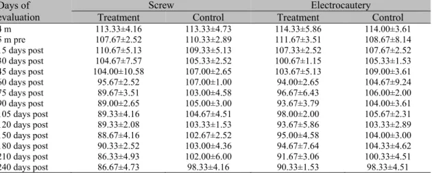 Table 2. Values (mean ± standard deviation) of the patellar ligament angle ( o ) evaluated in dogs subject to  proximal tibial epiphysiodesis using the screw technique or the electrocautery technique 