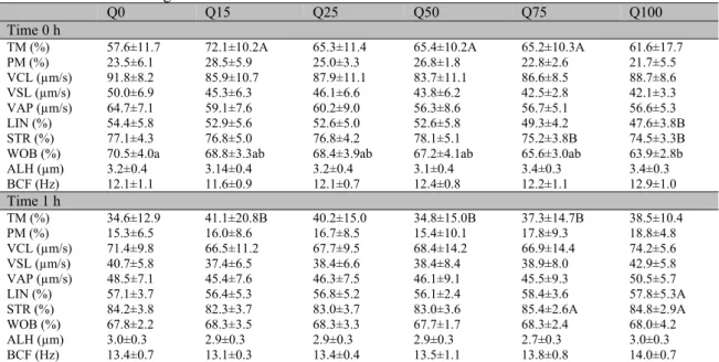 Table  2.  Kinematic  parameters  (Means  ±  SD)  of  goat  semen  samples  frozen  in  a  skim  milk-based  extender (7% glycerol) with different concentrations of quercetin (0, 15, 25, 50 75 and 100µM) evaluated  at 0 and 1h after thawing 