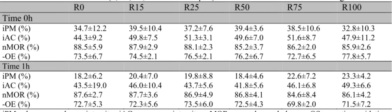 Table  3.  Plasma  membrane  and  acrosome  integrity,  normal  morphology  and  negative  oxidative  stress  (Means ± SD) of goat semen samples frozen in a skim milk-based extender (7% glycerol) with different  concentrations of resveratrol (0, 15, 25, 50