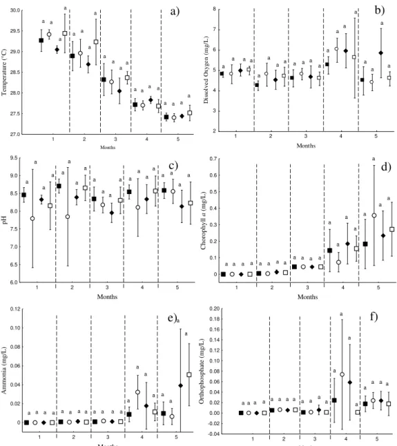 Figure  1.  Mean  values  and  standard  deviation  of  a)  temperature,  b)  dissolved  oxygen,  c)  pH,  d)     chlorophyll “a”, e) ammonia  and f) orthophosphate for  treatments along the  five  months of cultivation