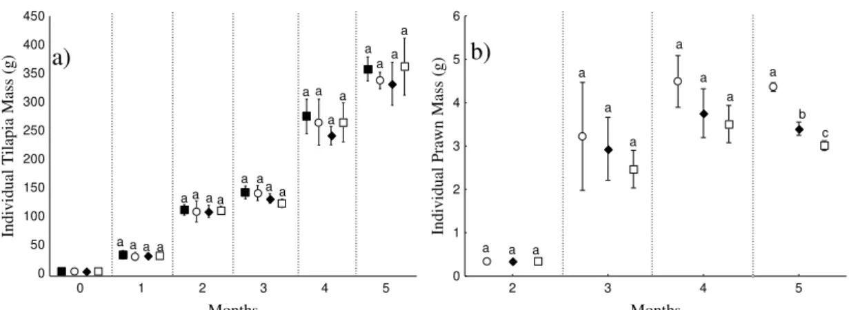Figure 2. Mean values and standard deviation of individual weights of O. niloticus and  M