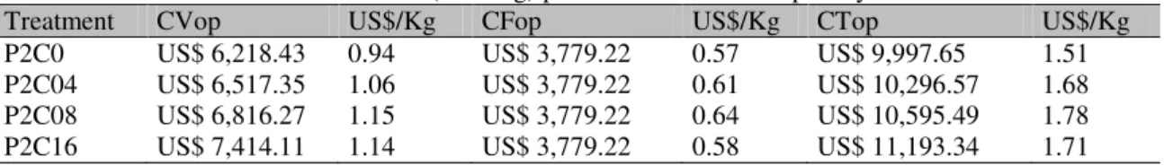 Table 2. Variable (CVop), Fixed (CFop) and Total (CTop) operating costs and the relationship of cost per  kilo of O