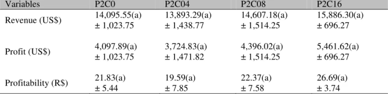 Table  3.  Mean  values  and  standard  deviation  for  Gross  Revenue,  Operating  profit  and  Economic  Performance of treatments