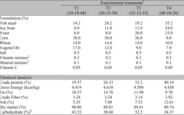 Table 1. Composition of the experimental diets 
