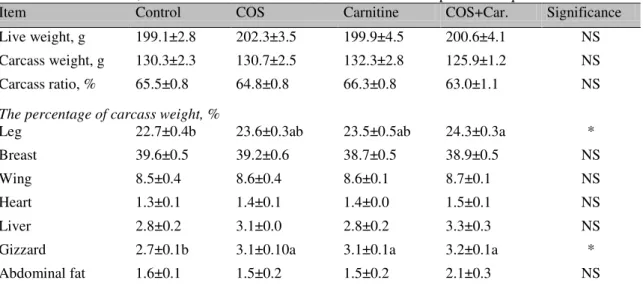 Table 3. Effect of COS, L-carnitine and COS+L-carnitine on carcass composition of quails 
