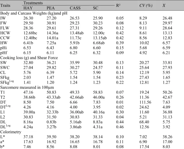 Table 1: Summary of analysis of variance in Santa Ines female lambs for carcass and meat characteristics  in Santa Ines lambs fed different diets 
