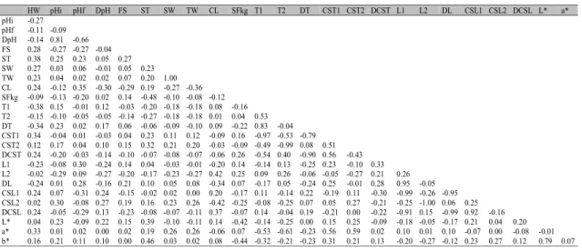 Table 2. Correlations between carcass traits and meat in Santa Ines lambs fed different diets 