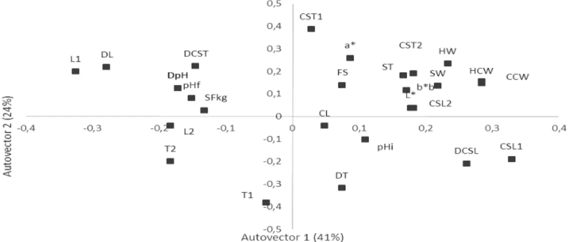 Figure 2. First two principal components for carcass characteristics and meat in Santa Ines lambs fed with  different diets