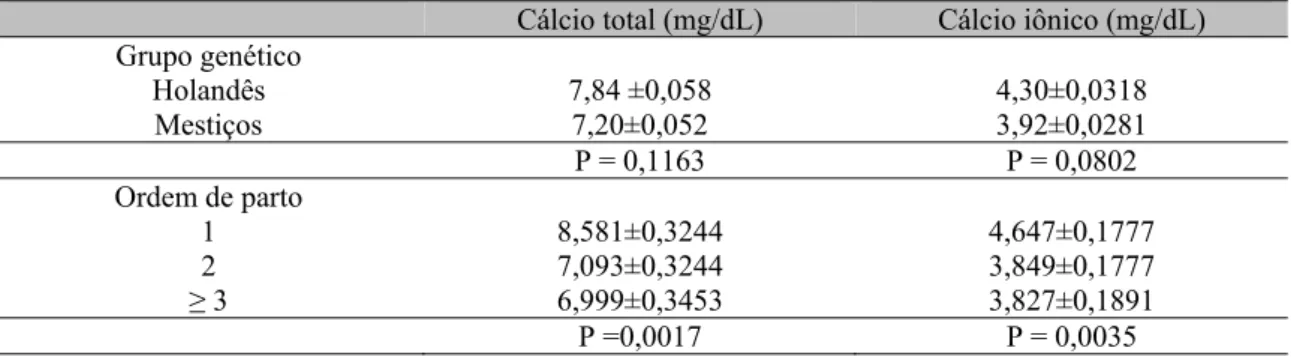 Tabela 4. Concentração de cálcio total e iônico no soro sanguíneo de vacas puras Holandês e mestiças  Holandês x Jersey e em diferentes ordens de parto 