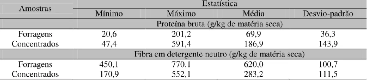Tabela  1.  Estatísticas  descritivas  para  os  teores  de  proteína  bruta  e  fibra  em  detergente  neutro  das  forragens e dos concentrados utilizados nos ensaios de digestibilidade in vitro 