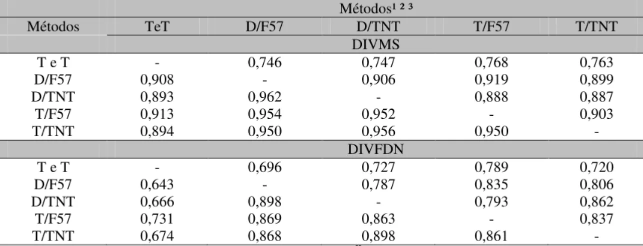 Tabela 3. Estimativas da correlação linear de Pearson entre os valores digestibilidade in vitro da matéria  seca  (DIVMS)  e  da  fibra  em  detergente  neutro  (DIVFDN)  nas  amostras  de  forragens  e  concentrados  obtidos por diferentes métodos 