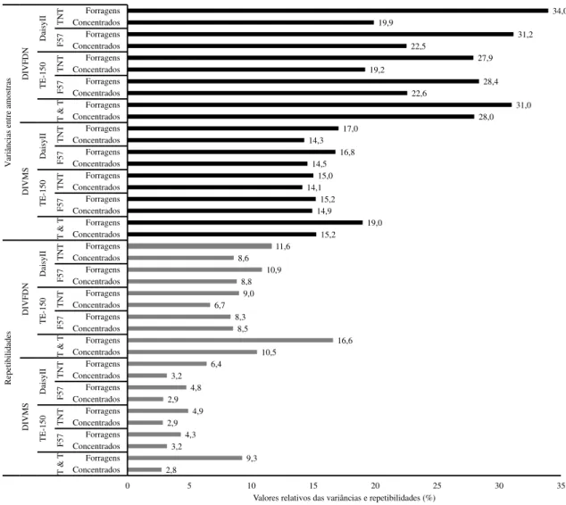 Figura  1.  Repetibilidades  e  variâncias  amostrais  padronizadas  das  DIVMS  e  DIVFDN  em  função  da  média dos tratamentos para as amostras de forragens e concentrados