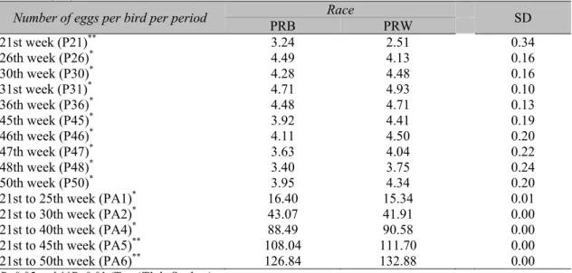 Table 1. Analysis of variance of the number of eggs produced per bird per week and accumulated for a  period of poultry breeds Barred Plymouth Rock (PRB) and White Plymouth Rock (PRW) and standard  deviation (SD) 