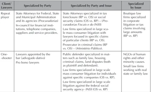 Figure 3. Examples of categories of legal practice in Brazil, based on the typology of  specialists proposed Marc Galanter in “Why the Haves Come Out Ahead?: Speculations  on the Limits of Legal Change” (1974).