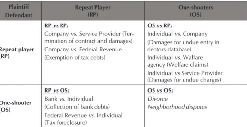 Figure 2. Examples of repeated litigation in Brazil according to the players involved,  based on the taxonomy of litigation by strategic configuration of parties proposed by  Marc Galanter in “Why the Haves Come Out Ahead?: Speculations on the Limits of Le