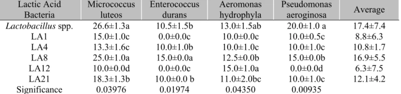 Table 1. Inhibition halos (mean ± standard deviation, mm) of indigenous lactic acid bacteria isolated from  intestinal tract of yellow tail lambari (Astyanax bimaculatus) against strains of pathogenic bacteria 