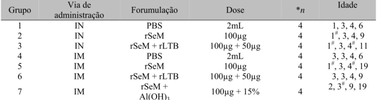 Tabela 2. Formulações vacinais e doses utilizadas para inocular cavalos 