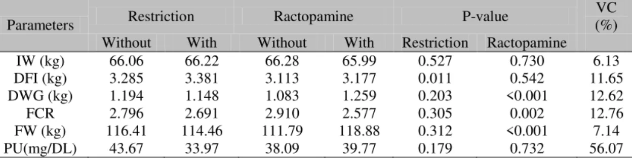 Table  2.  Effects of compensatory  weight  gain and ractopamine  over the  initial  weight (IW), daily  feed  intake  (DFI),  daily  weight  gain  (DWG),  feed  conversion  rate  (FCR),  final  weight  (FW)  and  plasmatic  urea (PU) 