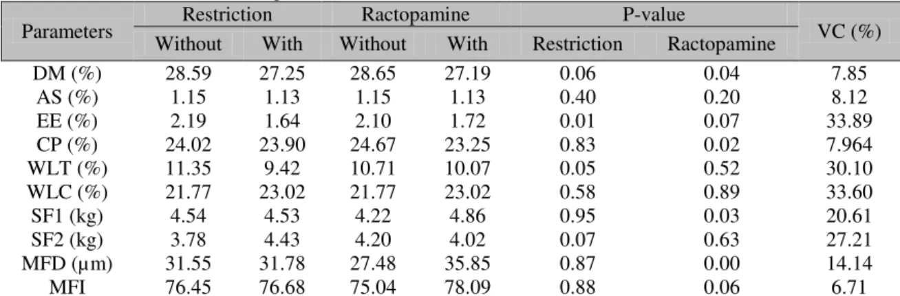 Table  4.  Effects  of  compensatory  weight  gain  and  ractopamine  over  the  centesimal  composition  of  Longissimus  thoracis, shear force, water loss due thawing, water loss due cooking, shear force, muscle  fiber diameter and muscular fragmentation