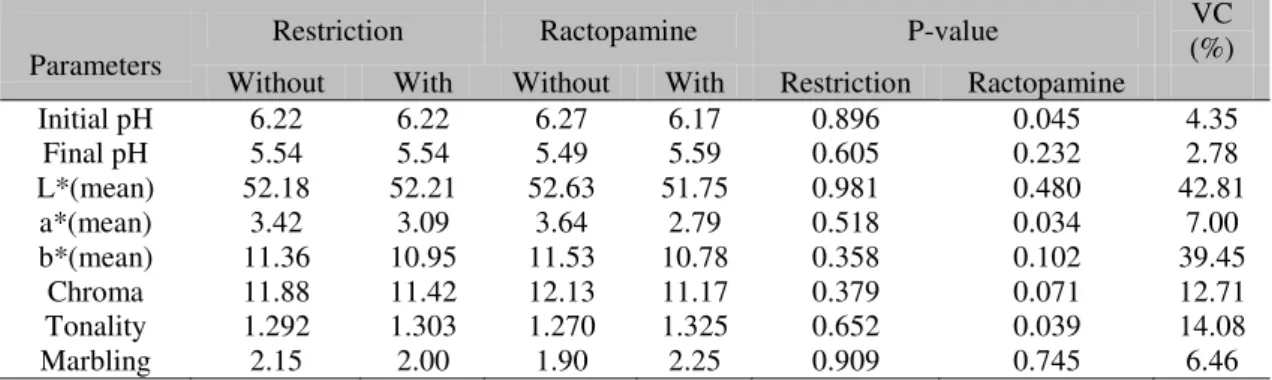 Table  5.  Effects  of  compensatory  weight  gain  and  ractopamine  over  the  initial  pH,  final  pH  and  luminosity (L*) and color (a*, b* Chroma), tonality and marbling of pig meat 