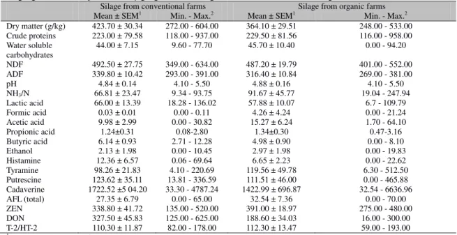 Table 1. Chemical composition (g/kg DM), content of fermentation products (g/kg DM), biogenic amines  (mg/kg DM) and mycotoxins (µg/kg DM) in silage from conventional and organic farms 