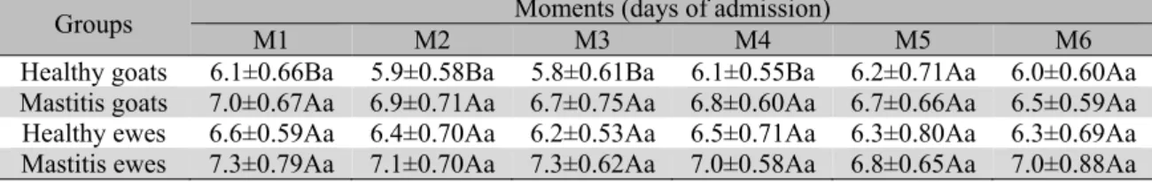 Table 1. Means and standard deviations of serum total protein concentrations (g/dL) in both healthy and  ill (staphylococcal mastitis) goats and ewes from admission (M1) to the end of the experiment (M6) 