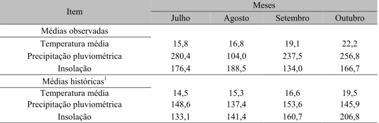 Tabela 1. Médias mensais e históricas de temperatura ( o C), precipitação pluviométrica (mm) e insolação  (horas) no período de julho a outubro de 2014 