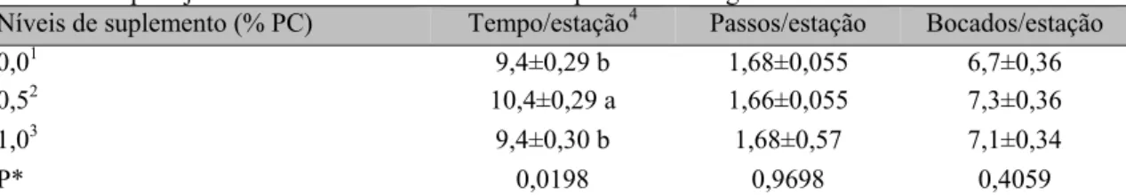 Tabela 5. Tempo e bocados por estação alimentar e número de passos entre estações alimentares de  bezerras em pastejo de azevém recebendo níveis de suplemento energético 