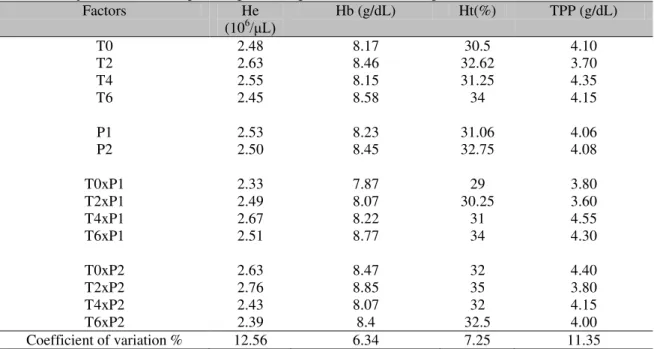 Table  3  lists  the  hematological  values  of  the  erythrogram. As can be seen, the different lairage  times in the  slaughterhouse, the  positions of the 