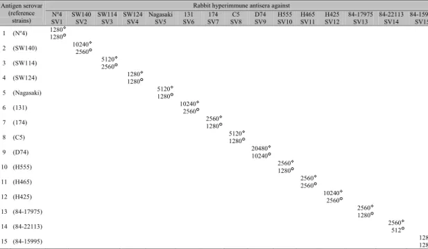 Table 1. Results of rabbit antibodies titration by altered IHA using two types of antigens (  thermic and 