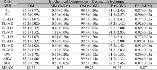 Table  1.  Biochemical  analysis  and  quantification  of  the  dry  material,  mineral  matter,  organic  matter,  crude protein and ester extract found in the hoof capsule of buffaloes, using a destructive technique 