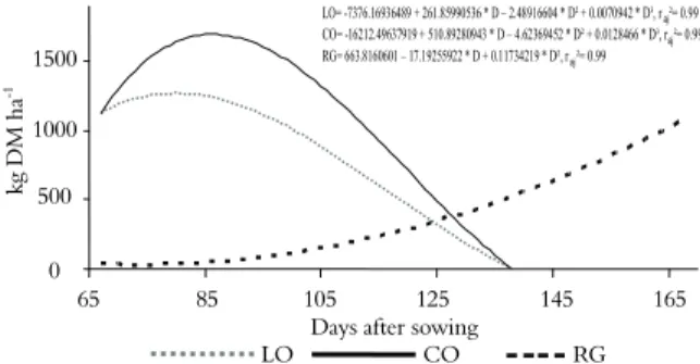 Figure 4. Production of vetch as a function of days after sowing  in the different intercrops