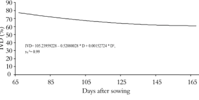 Figure 7.  In vitro digestibility coefficient of dry matter  (IVDCDM) as a function of days after sowing