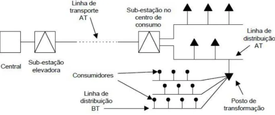 Figura 2.2 – Sistema de fornecimento de energia na rede el´etrica (Alves, 1999).