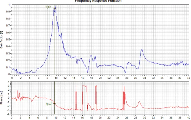 Figura B. 4 - Gráfico da FRF e fase quando imposto um sinal transversal (Input Channel:ACC MESA TRANS; 