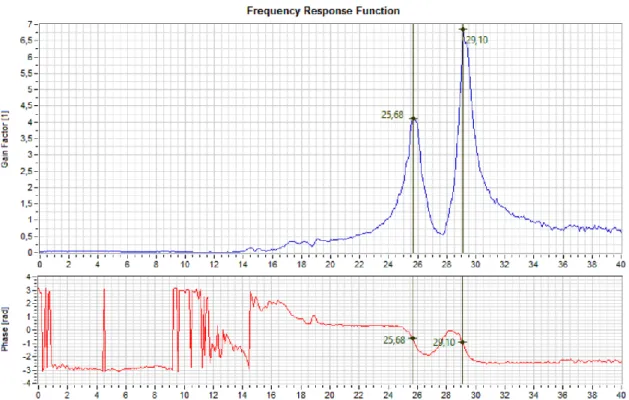 Figura B. 5 - Gráfico da FRF e fase quando imposto um sinal transversal (Input Channel:ACC MESA TRANS; 