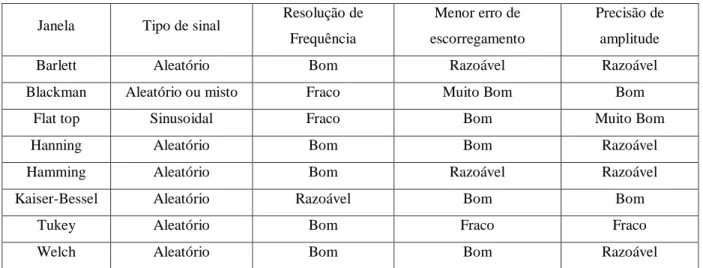 Tabela 3.1 - Janela de dados e as suas melhores utilizações. Adaptado de (Dactron, 2003)