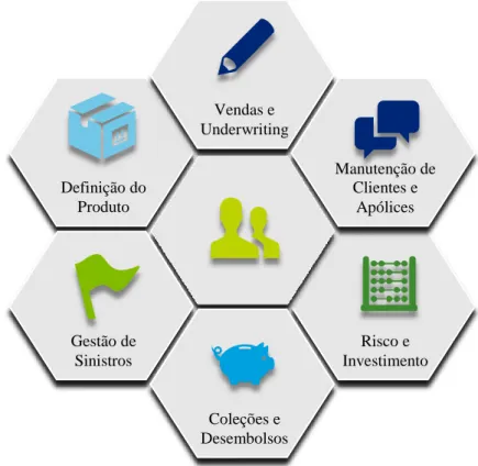 Figura 7. Processos e componentes do core system de seguros. 
