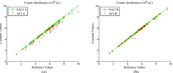 Table 3. Pearson’s correlation for three observers  performing  the  Semi-automatic  count  by   image-SACI 