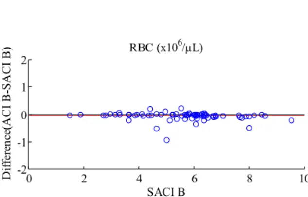 Figure 9. Difference plots for RBC count in ROI B. Image based and Biochemist count with wild and  domestic samples, with 3 outliers