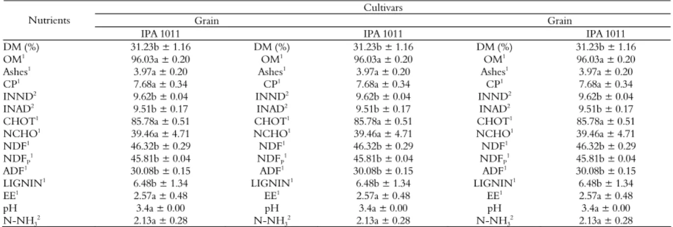Table 1. Bromatological composition, pH and N-NH3 of silages from different sorghum cultivars