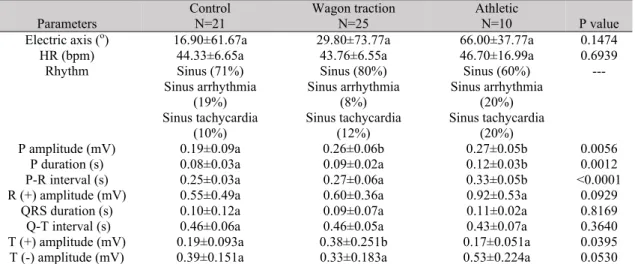 Table 1. Electrocardiographic parameters (mean ± standard deviation) from control, wagon traction and  athlete groups
