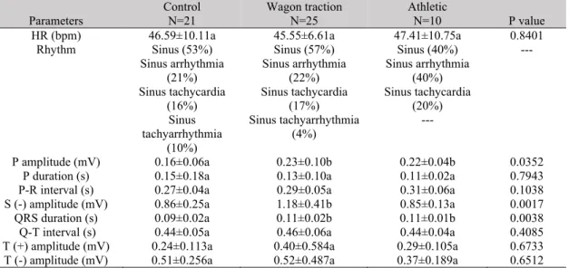 Table 2. Electrocardiographic parameters (mean ± standard deviation) from control, athlete and wagon  traction groups