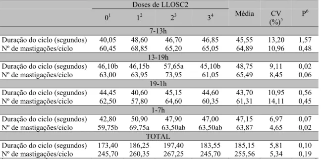 Tabela 4. Duração dos ciclos ruminativos e número de mastigações por ciclo em cordeiros alimentados  com dietas concentradas com a adição de diferentes doses de extrato de própolis em pó LLOSC2 