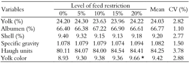 Table 4. Characteristics of eggs of laying hens submitted to  various levels of feed restriction with supply of hay ad libitum