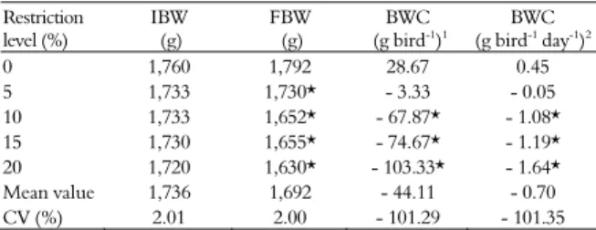 Table 5. Average initial body weight (IBW), final body weight  (FBW) and body weight change (BWC) submitted to various  levels of feed restriction with supply of hay ad libitum