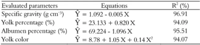 Table 2. Mean scores of yolk pigmentation from eggs stored  during 21 days in ambient temperature