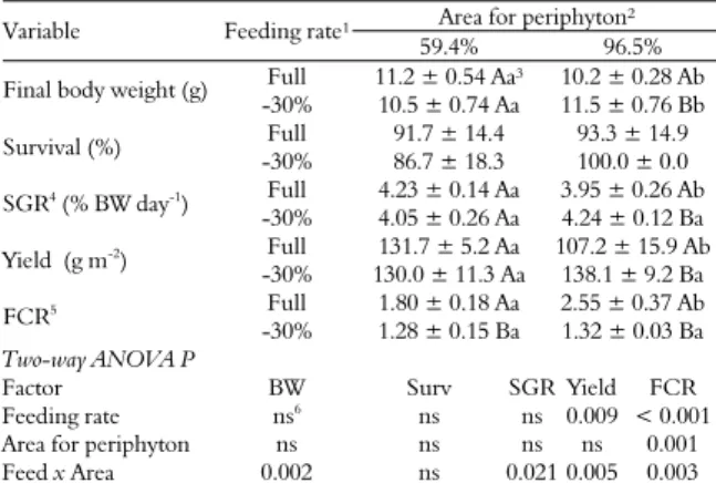 Table 2. Growth performance of Nile tilapia, Oreochromis  niloticus, juveniles stocked at 25 L polyethylene outdoor aquaria  provided with 180-cm² plastic bottles for periphyton  development