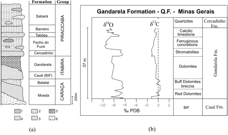 Fig. 6 – (a) Lithostratigraphy of the Minas Supergroup, state of Minas Gerais (Babinski et al